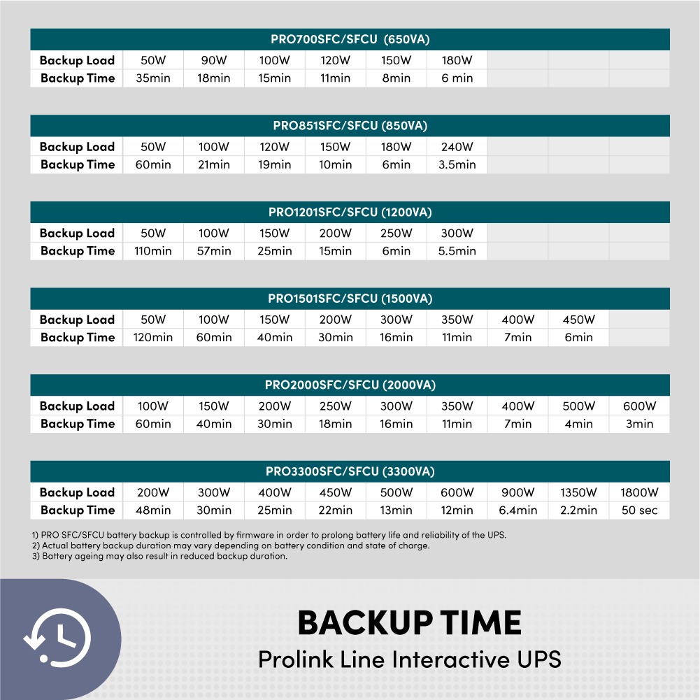 Prolink 1500VA/900W UPS Power Backup/AVR for Computer/Modem/Router/NAS ...