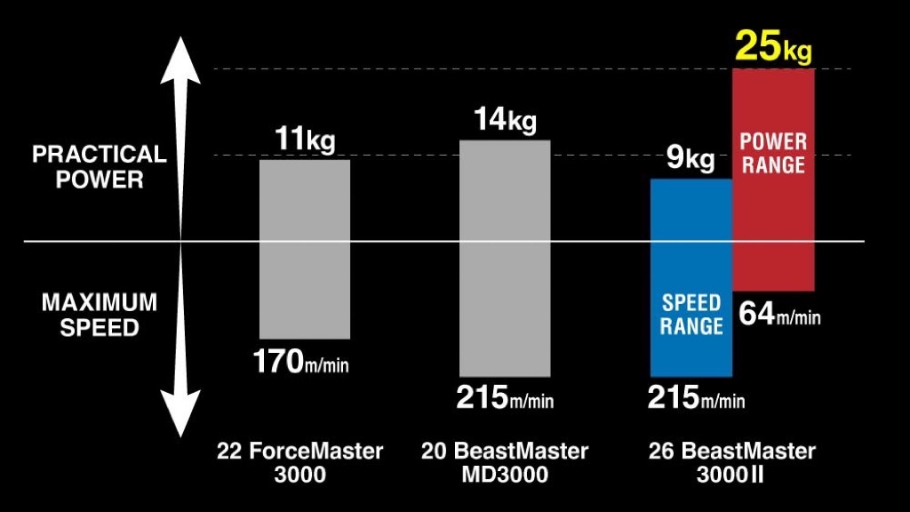 2026 SHIMANO BeastMaster 3000II Fishing electric Reel New 2026 | Shopee ...