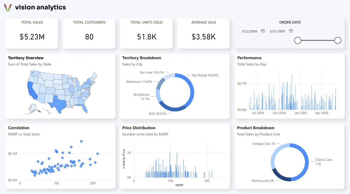 Power BI Dashboard Templates Custom Visuals KPI Cards Business Analysis ...