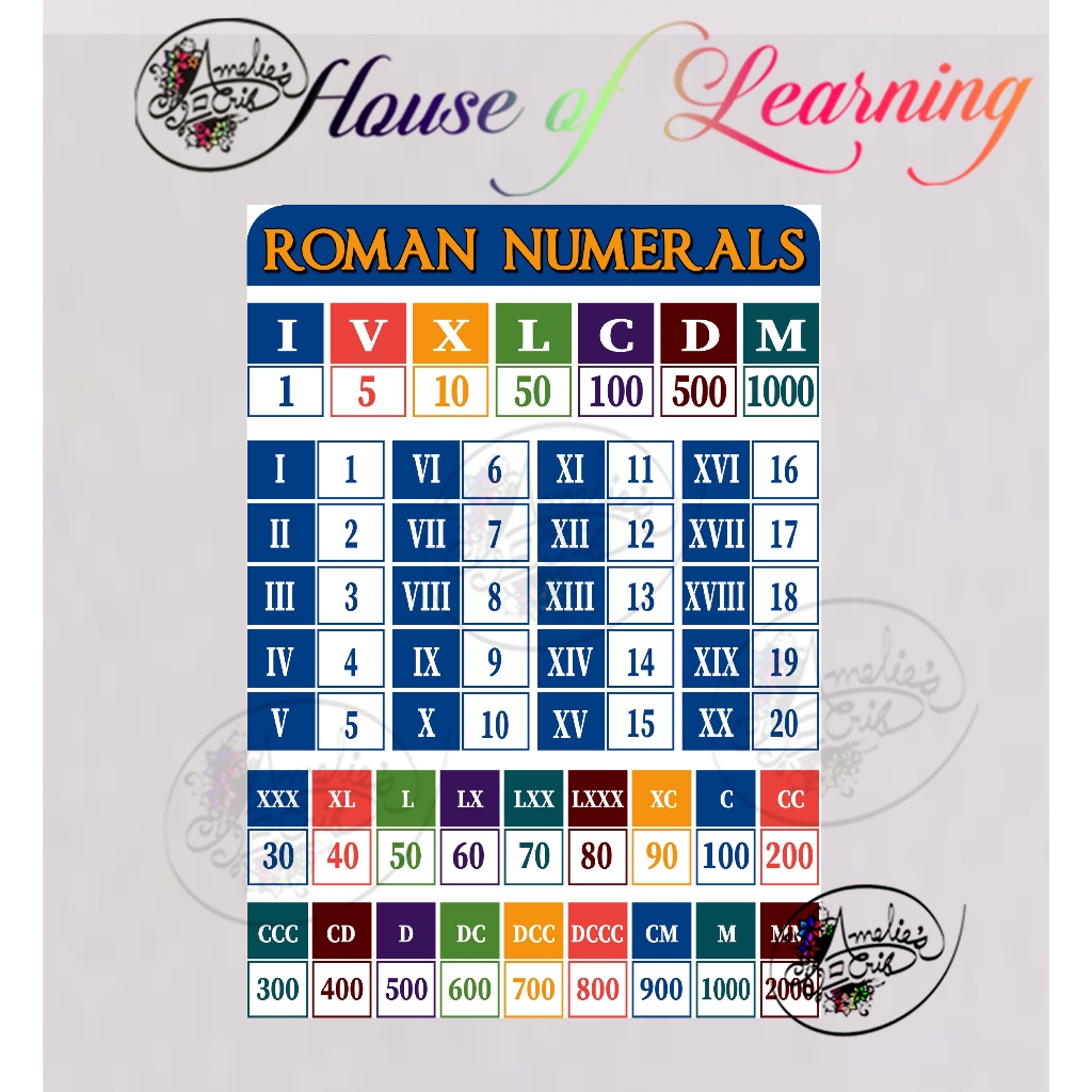 Roman Numerals Math Educational Laminated Charts for Kids | Shopee Malaysia