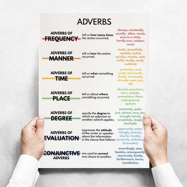 Frameless ENGLISH VERB TENSES Canvas Painting English Grammar Chart