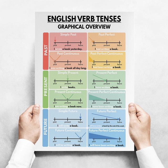 Frameless ENGLISH VERB TENSES Canvas Painting English Grammar Chart