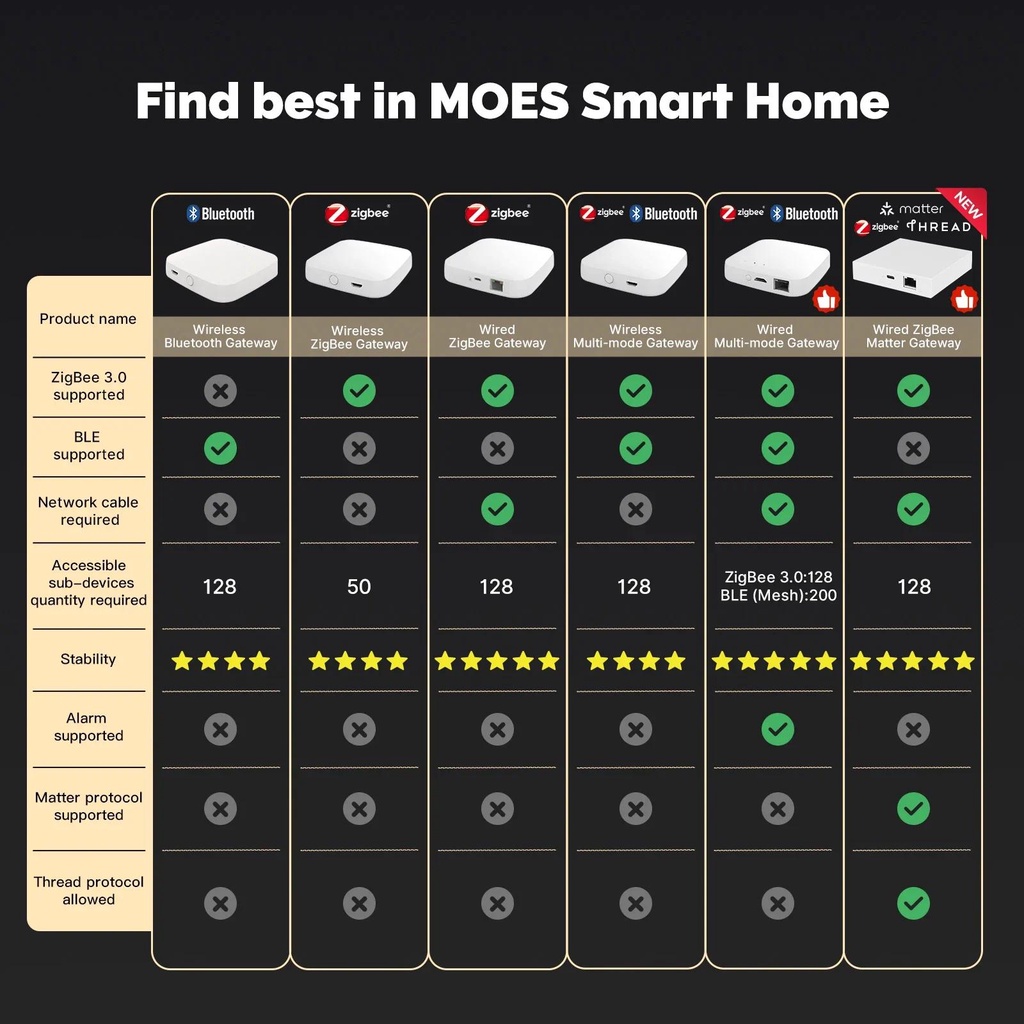 Photo inspiration: Visual Reference: Moes Tuya Zigbee Matter Thread Gateway Smart Home Bridge Matter