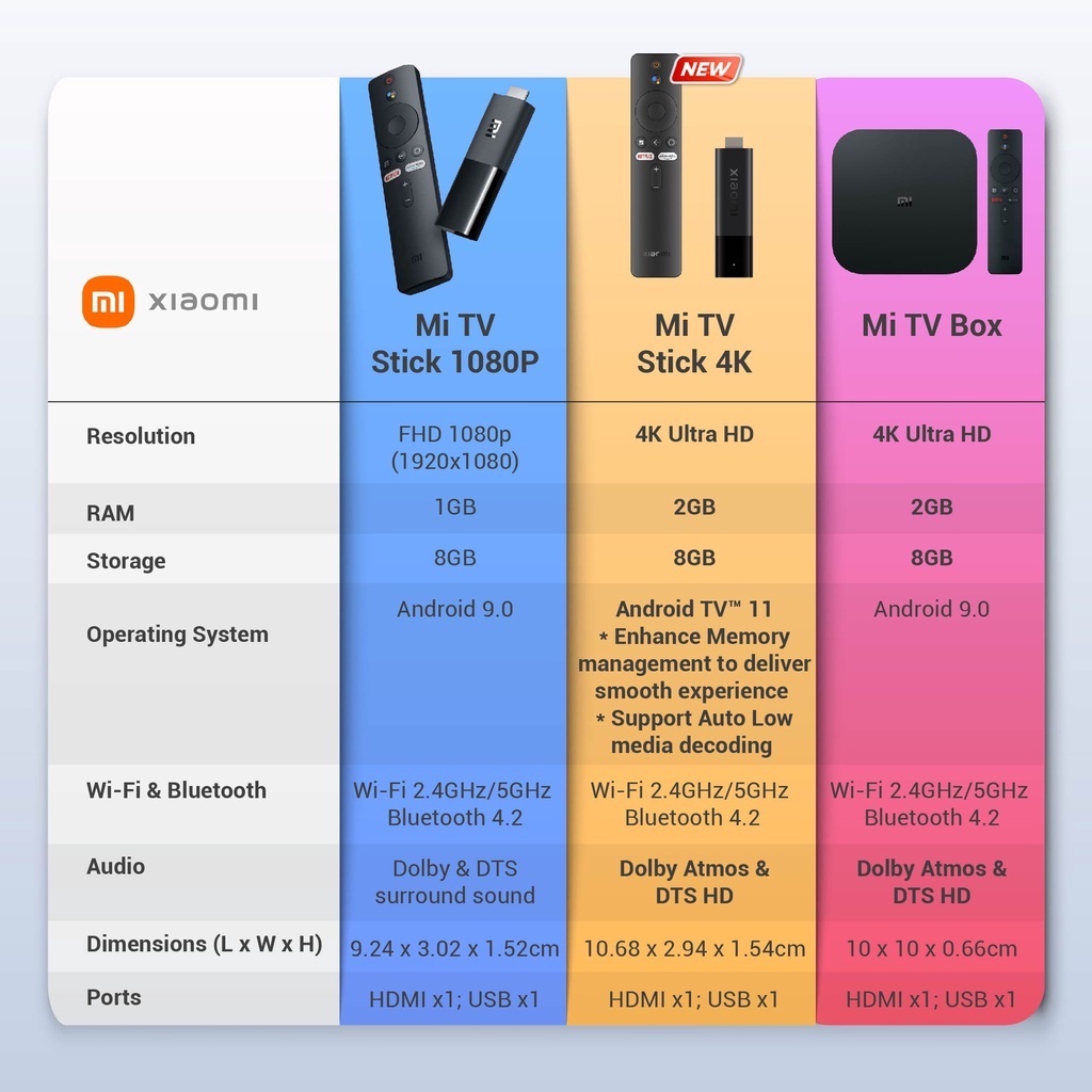 Xiaomi Mi TV Stick vs Tv Stick 4K 
