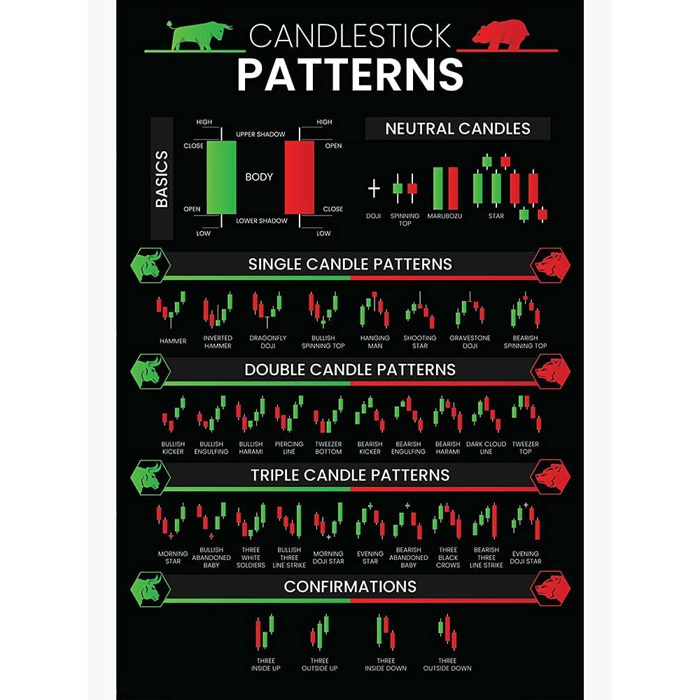Patterns Trading For Traders Poster Charts Technical Analysis Investor ...