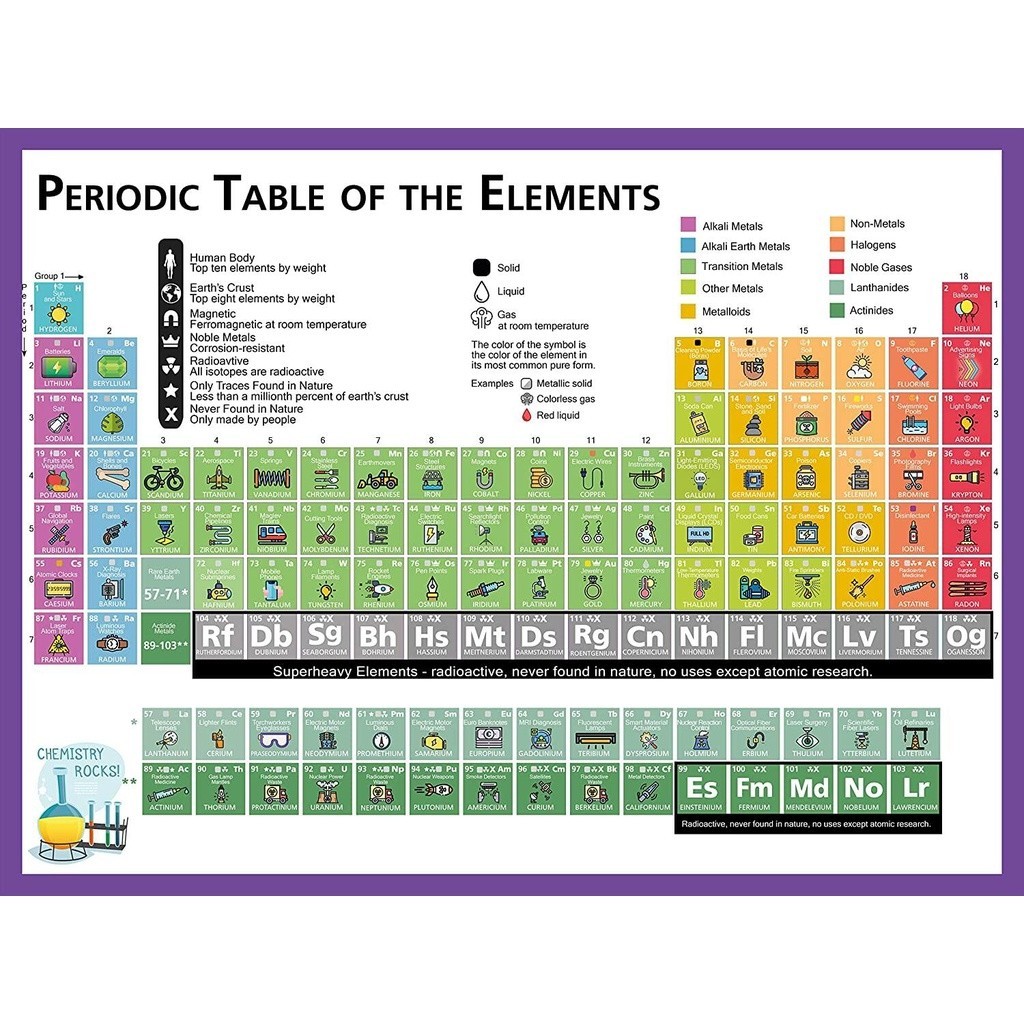 Canvas Wall Art Chemistry Periodic Table of Elements Poster For Kids ...