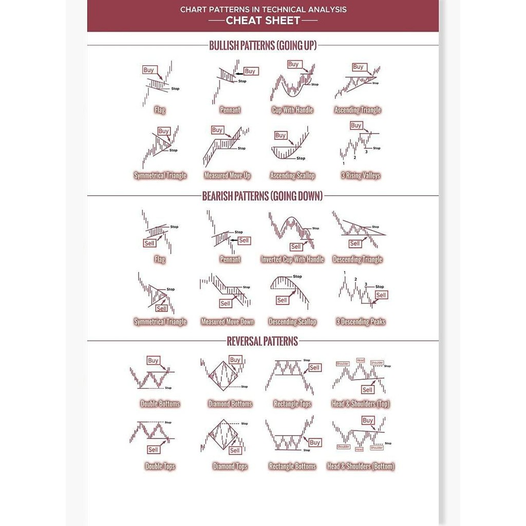Patterns Cheat Sheet Trading for Traders Poster Charts Technical ...