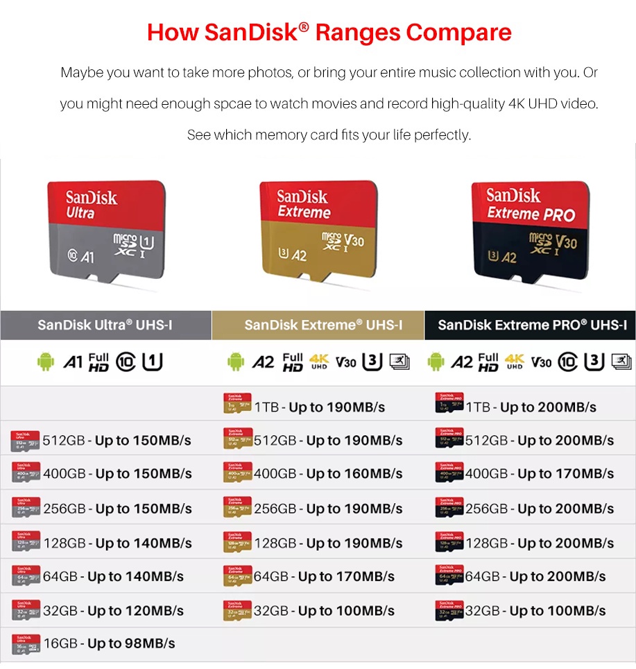 SanDisk® Ultra microSD UHS-I Card for Smartphone & Tablets (16GB/32GB ...