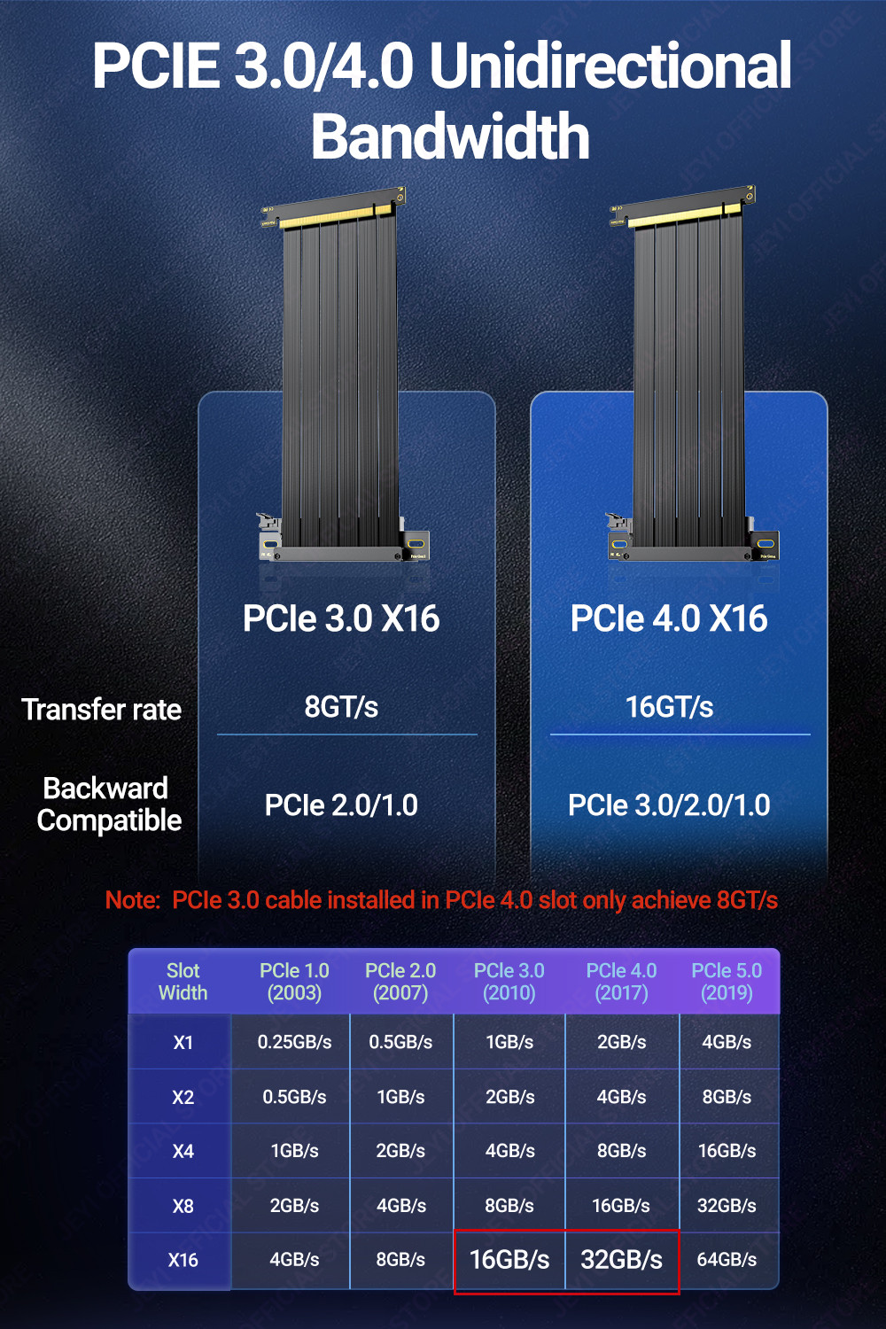 JEYI Pcie 4.0 riser card dual reverse PCI Express 4.0 reverse riser ...