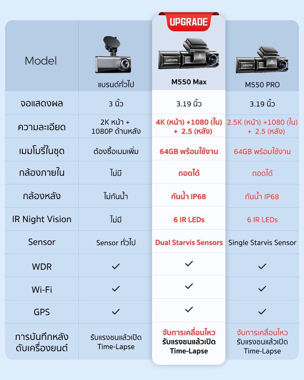 [Free 64GB] AZDOME M550 MAX Car Camera 3 Cameras 4K + 1K + 2.5K WIFI ...