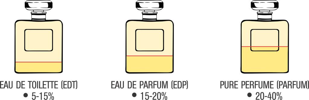 FRAGRANCE NOTE Perfume Base | Shopee Malaysia