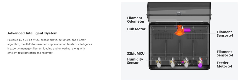 Bambu Lab AMS Automatic Material System For Multicolors Printing X1 ...
