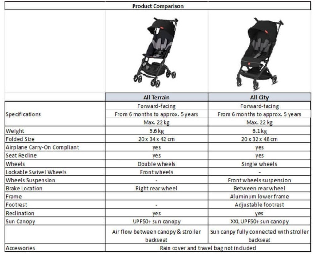 Free Shipping GB Pockit Plus All Terrain All City Ultra Compact Cabin Size Stroller Shopee Malaysia