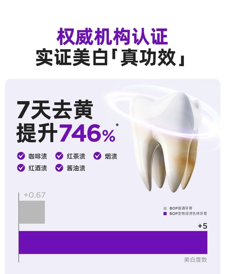BOP Toothpaste 波普BOP牙膏 Whitening Active Antibacterial Peptide ...