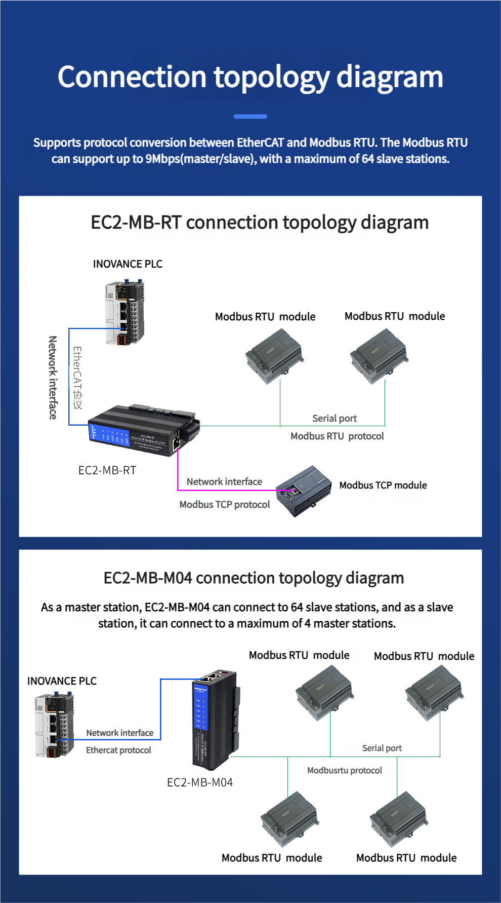 AMSAMOTION EtheCAT to Modbus RTU Serial Server Module RS485/422 ETH ...