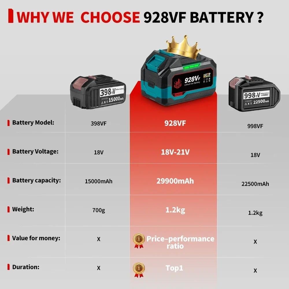 ONEVAN 928VF 29900mAh 21V Lithium Battery 588VF 22900mAh Capacity ...