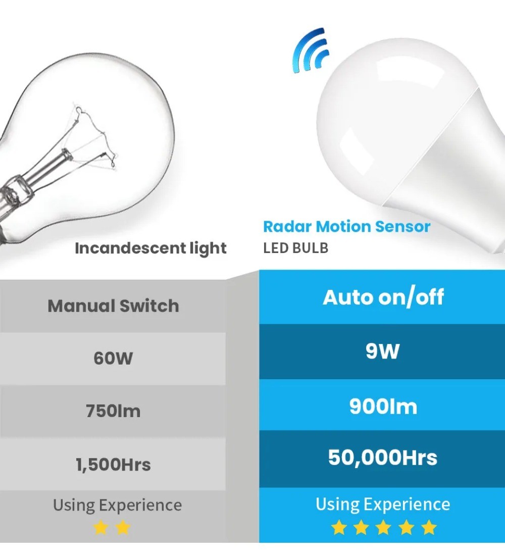 Microwave Radar Detection LED Light Bulb 220V E27 9/12/15/18/25W Radar ...