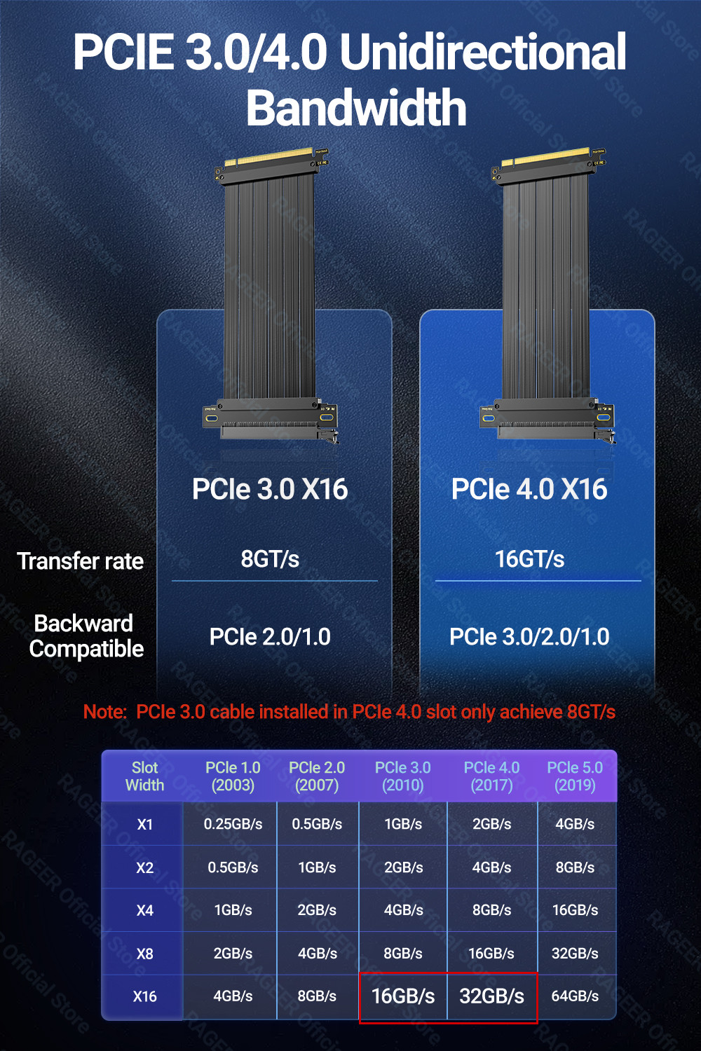 RAGEER PCIe 4.0 X16 High Speed GPU Riser Cable for PCIe 4.0/3.0 GPU for ...