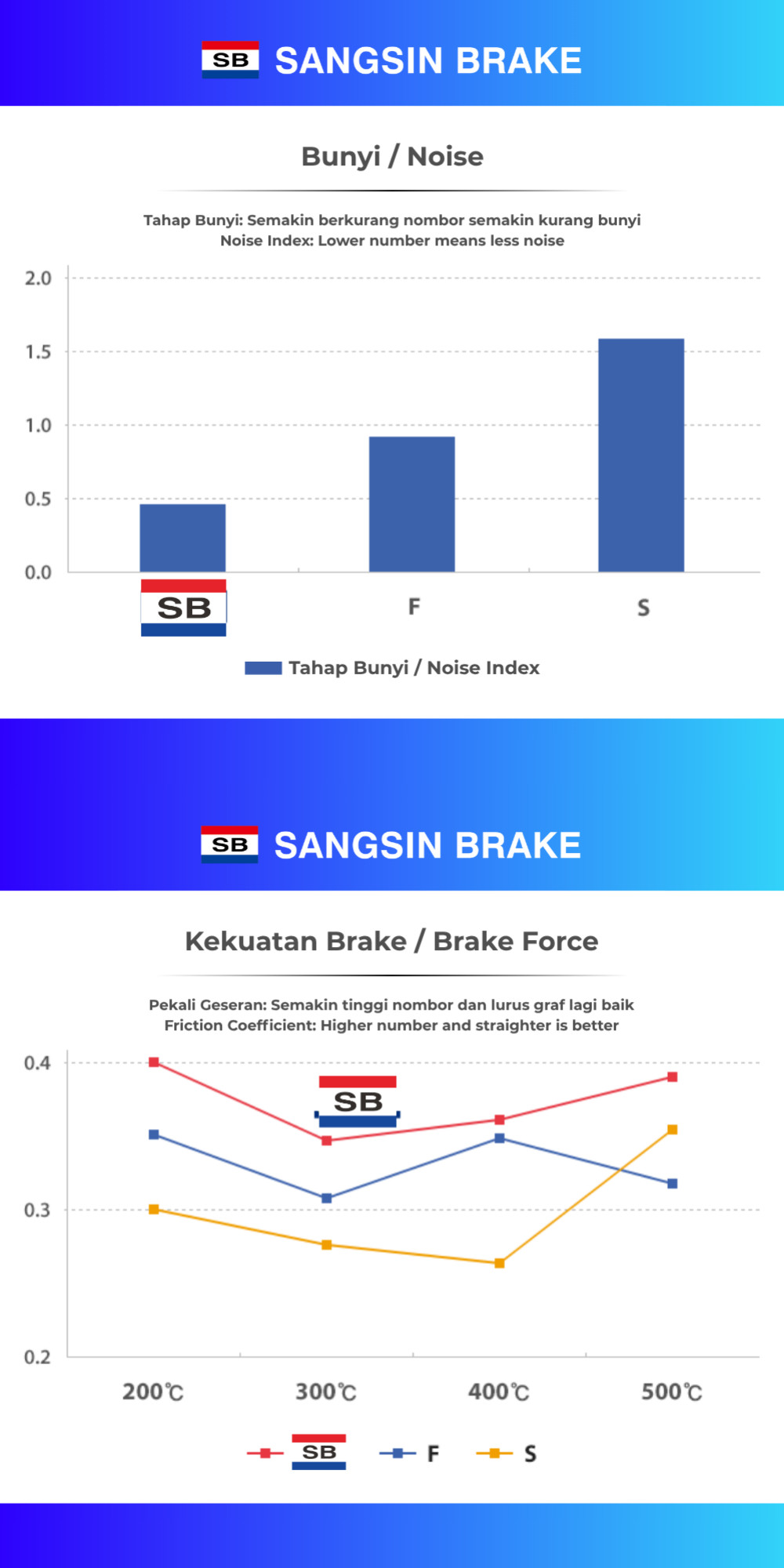 SANGSIN Brake Pad Front For Mazda 3 & CX3 SP-1729 | Shopee Malaysia