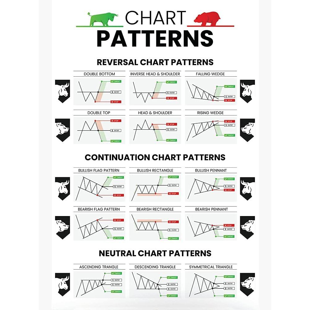 Candlestick Patterns Trading For Traders Poster Reversal Continuation ...