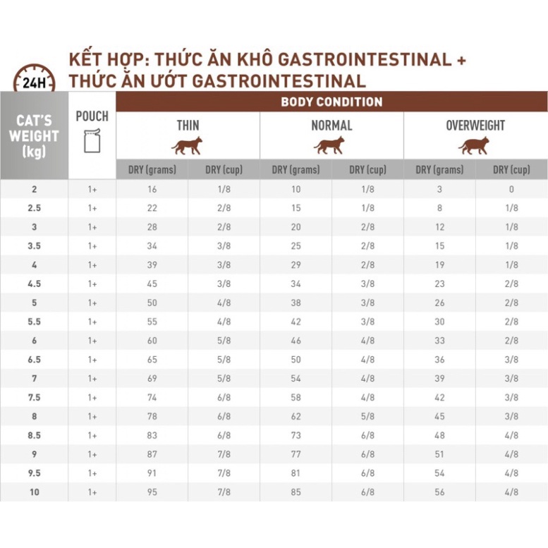 Pate ROYAL CANIN GASTROINTESTINAL Supports Digestive System (Diarrhea