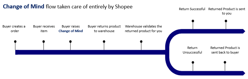 SHOPEE Return/Refund: Change of Mind Bunuh Seller Shopee