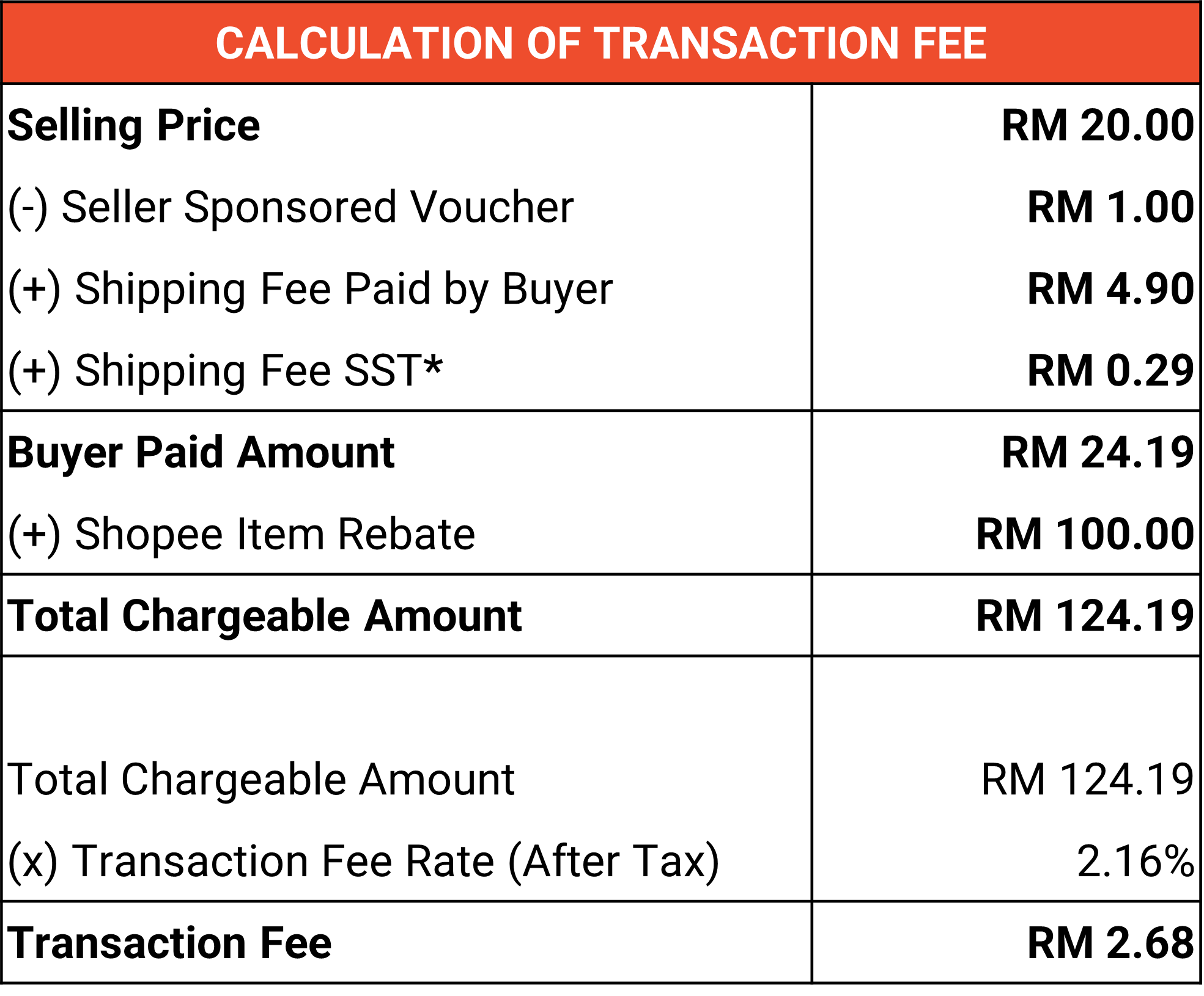 Sponsored Affiliate - How to calculate Seller's Fee?