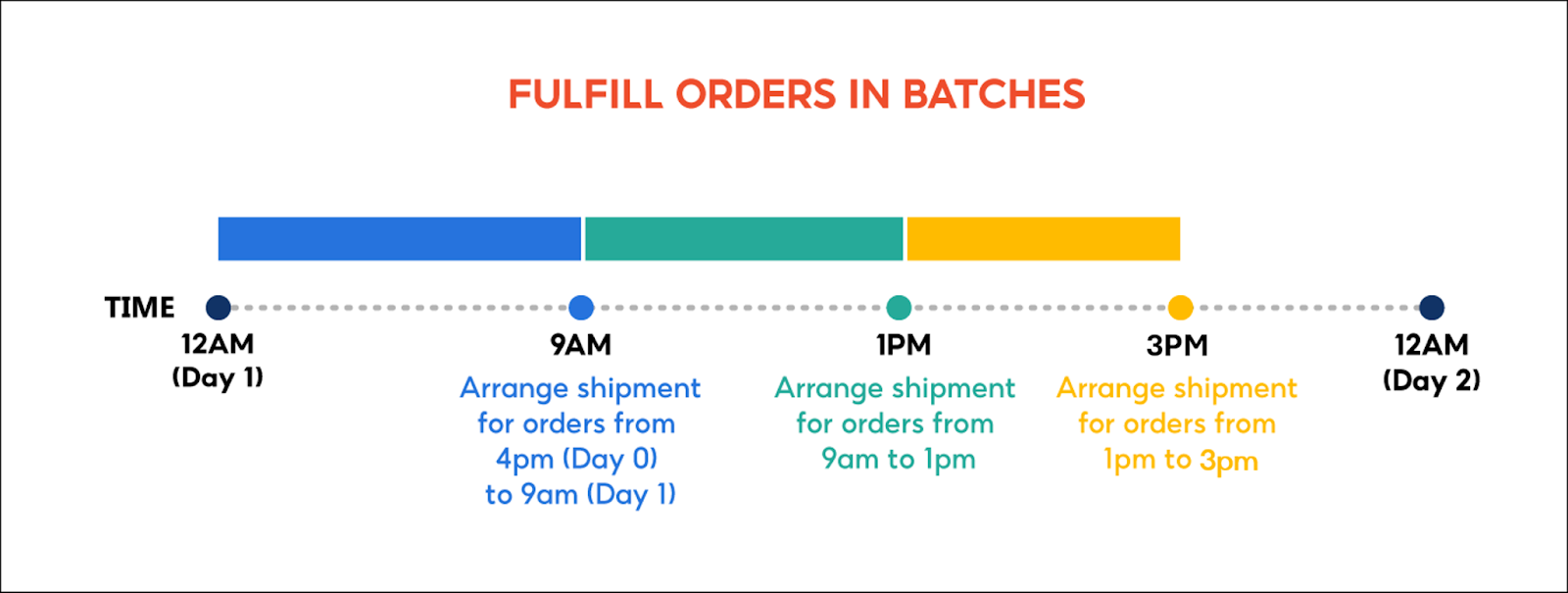 SHOPEE BEST PRACTISE FOR FAST SHIPPING