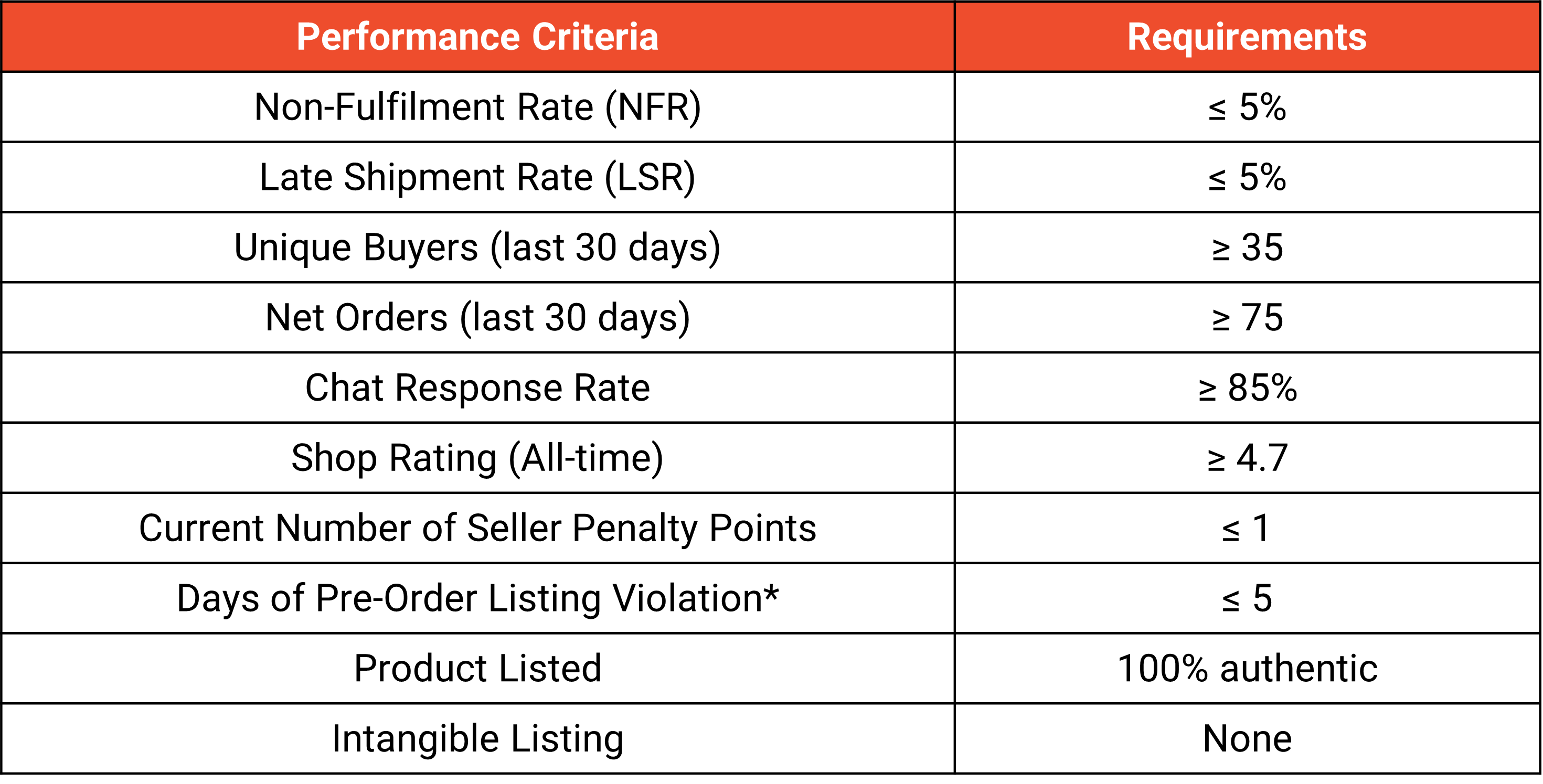 Standardised Shipping Rates for Shopee Supported Logistics (SSL) Channels