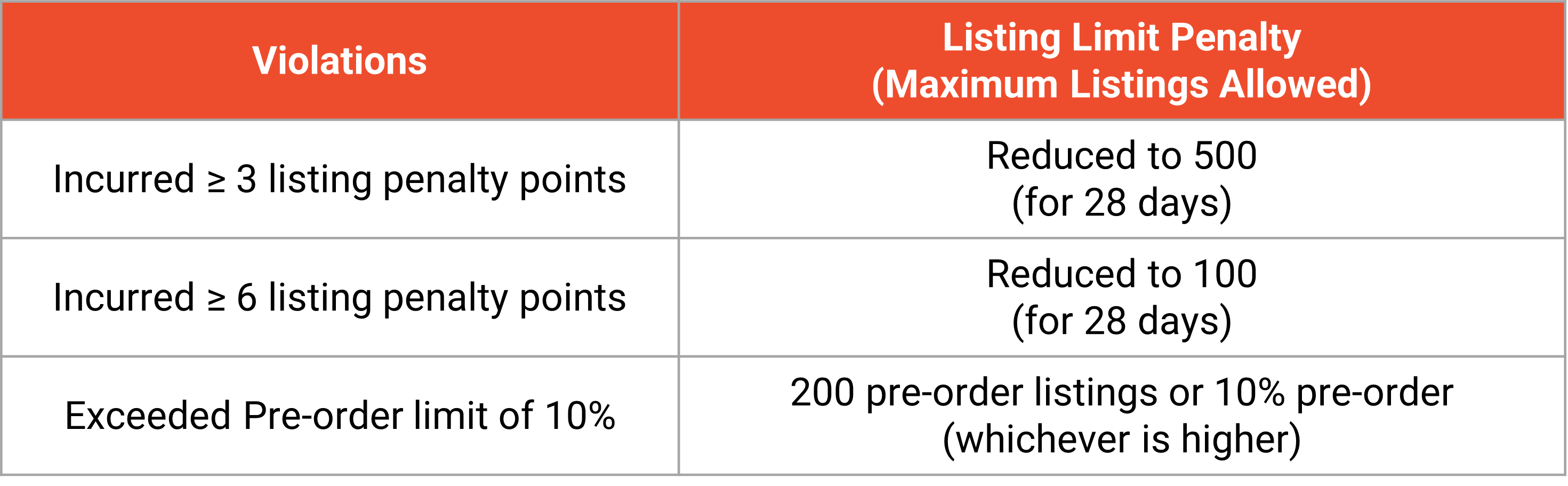 What are the penalties? | Shopee MY Seller Education Hub