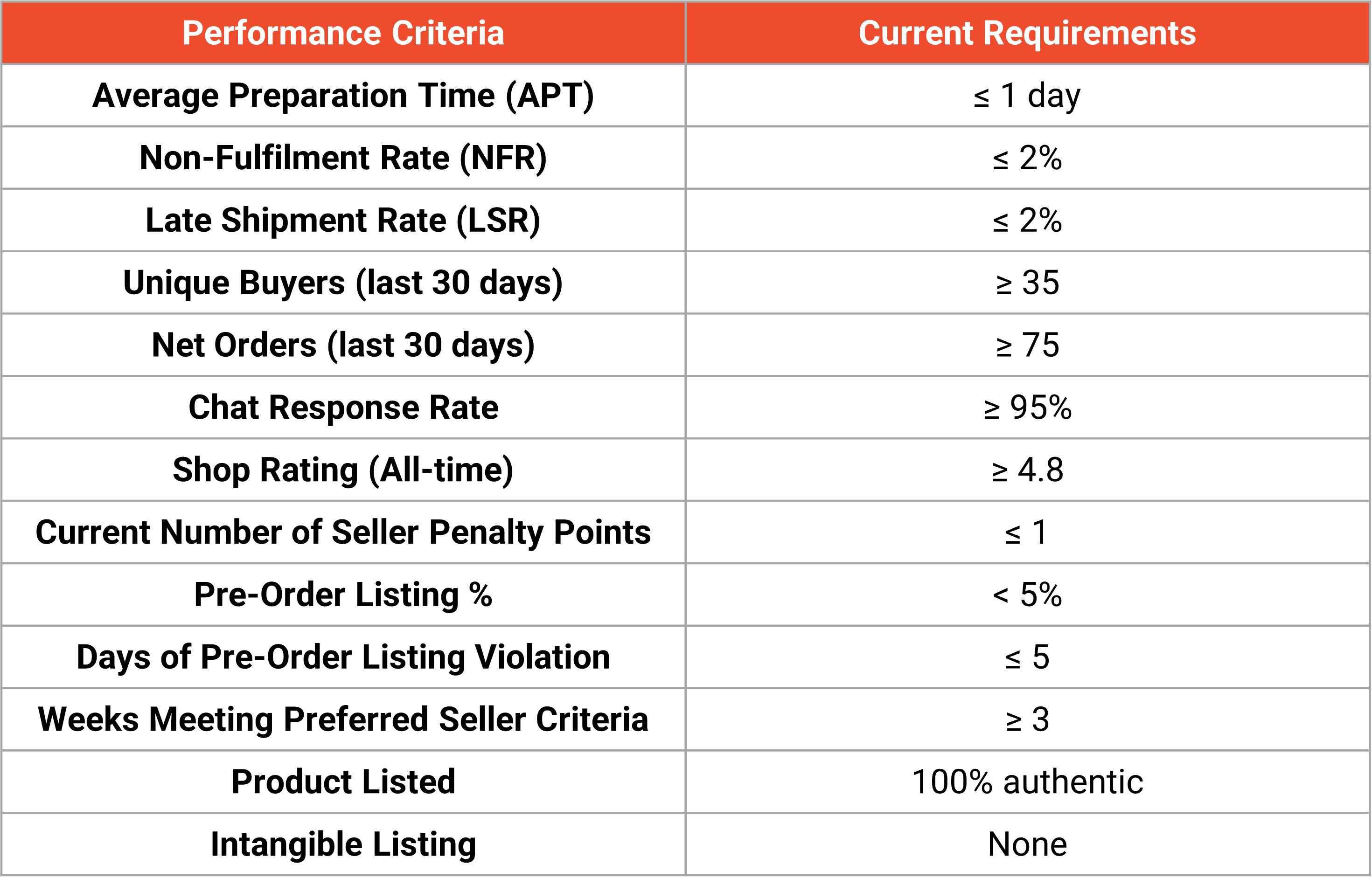 4 Types of Shopee Seller Accounts in Malaysia: Benefits, Fees & Requirements  to Join (2022) - EntrepreneurCampfire