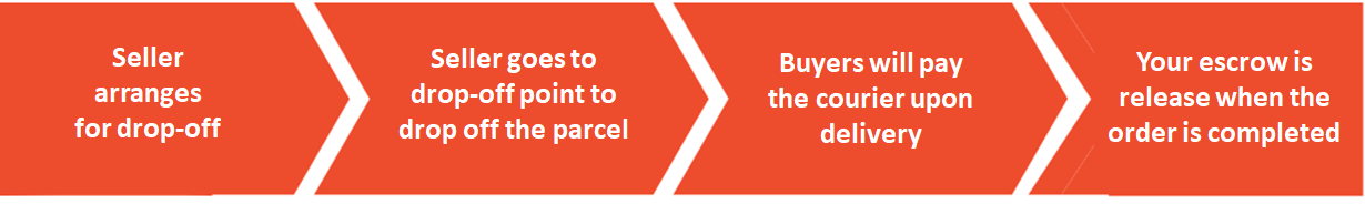 Cash on Delivery (COD) | Shopee MY Seller Education Hub