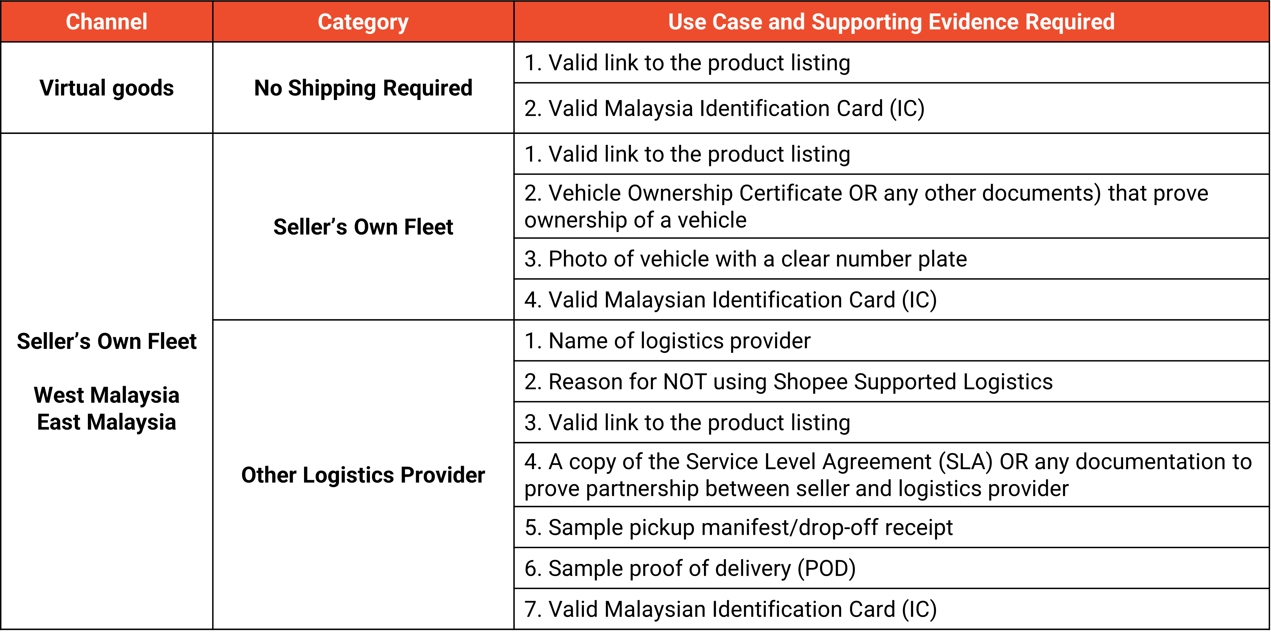 Standardised Shipping Rates for Shopee Supported Logistics (SSL) Channels