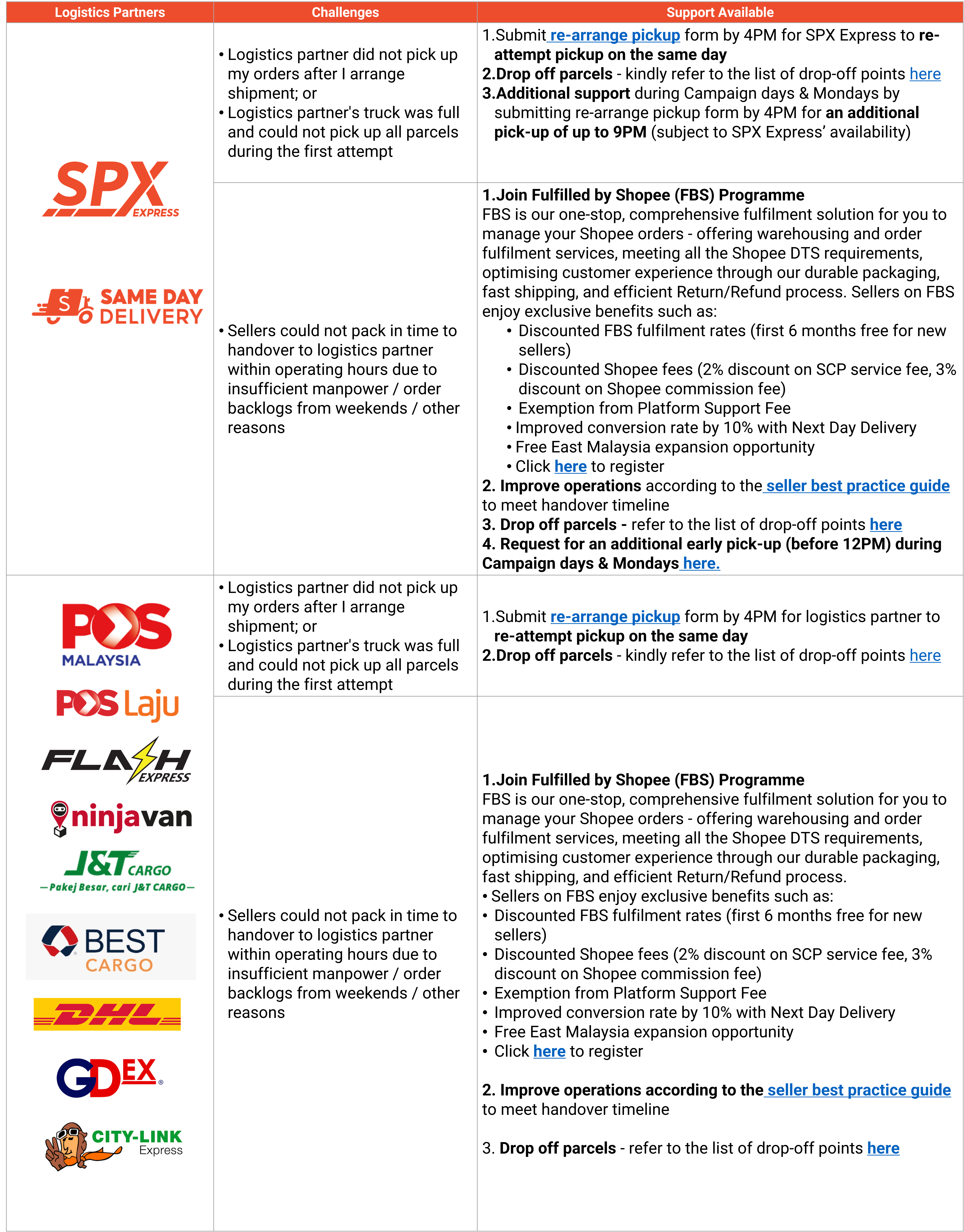 Introduction to Shopee Supported Logistics | Shopee MY Seller Education Hub