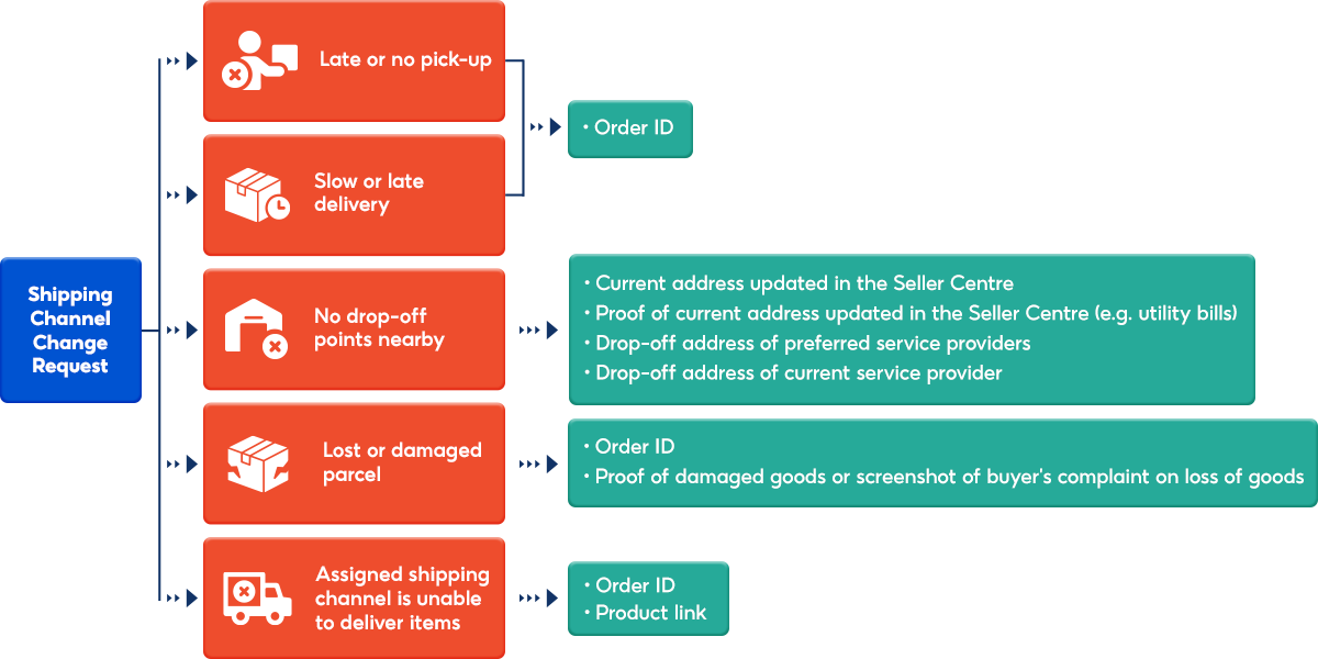 Shipping Channel Change Request | Shopee MY Seller Education Hub