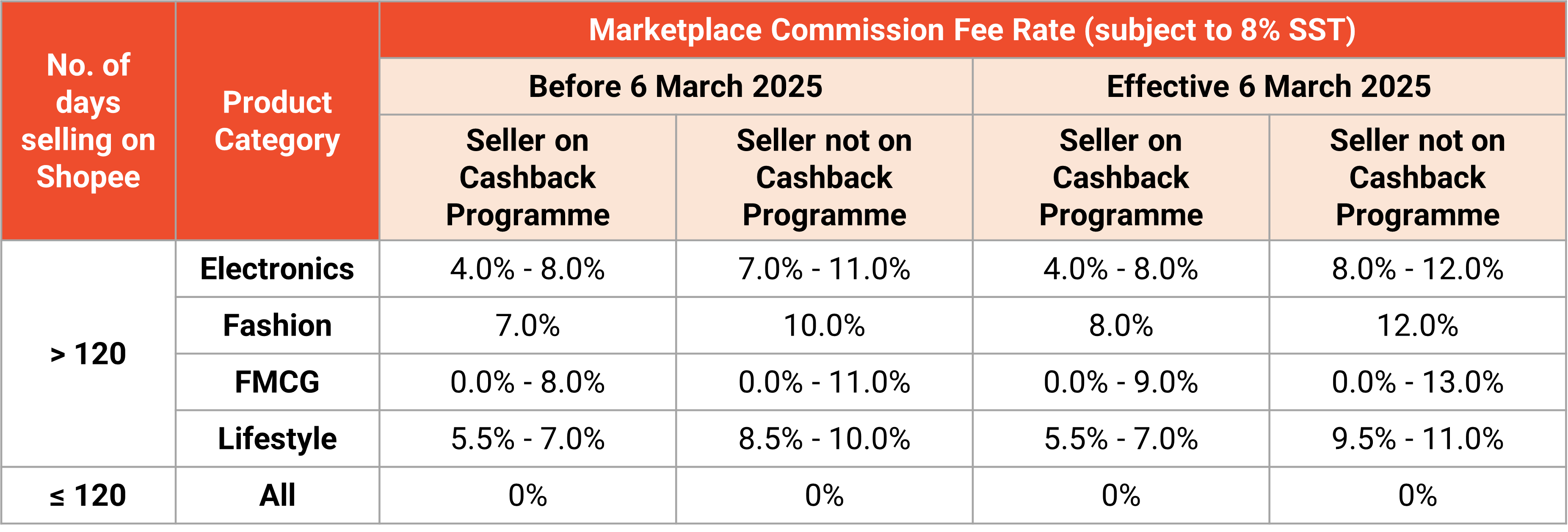 SHOPEE KOMISEN FEE NAIK PADA 6 MARCH 2025