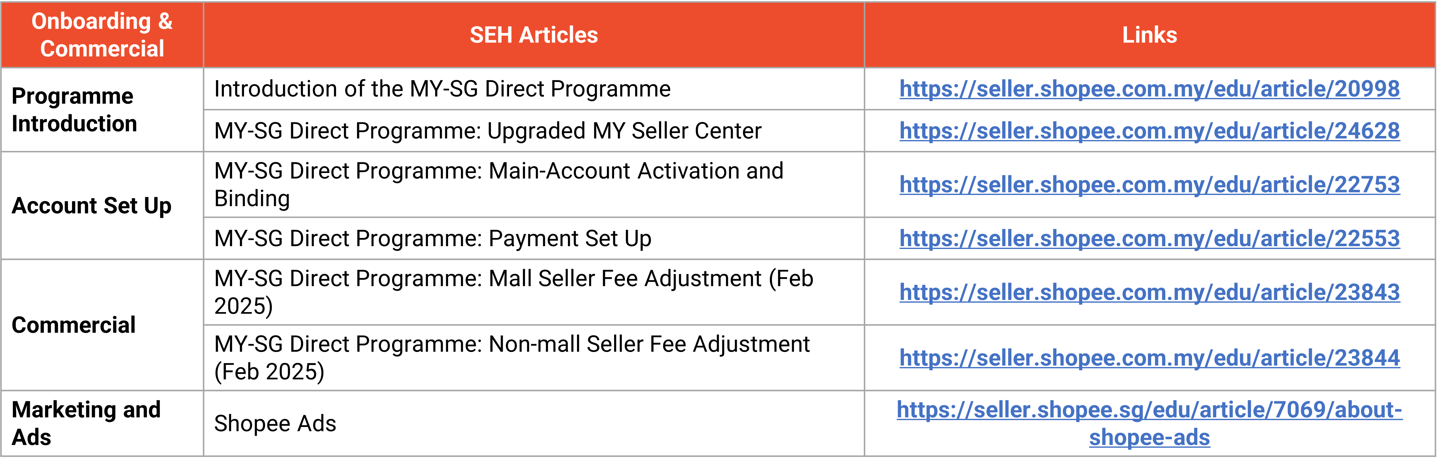 Useful Articles for MY-SG Direct Programme Sellers | Shopee MY Seller ...