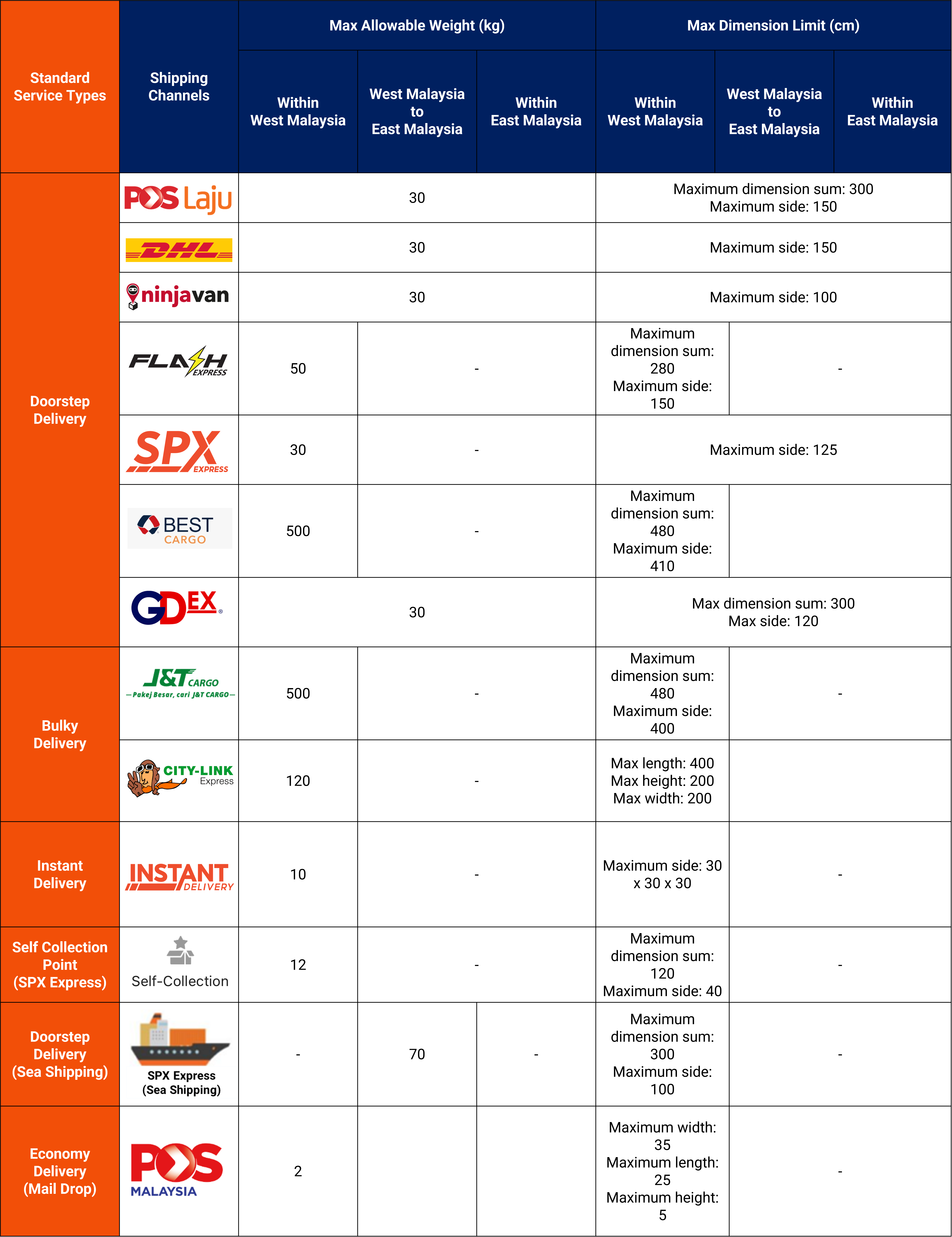 Parcel Dimension and Volumetric Weight Calculation for Standard Service ...