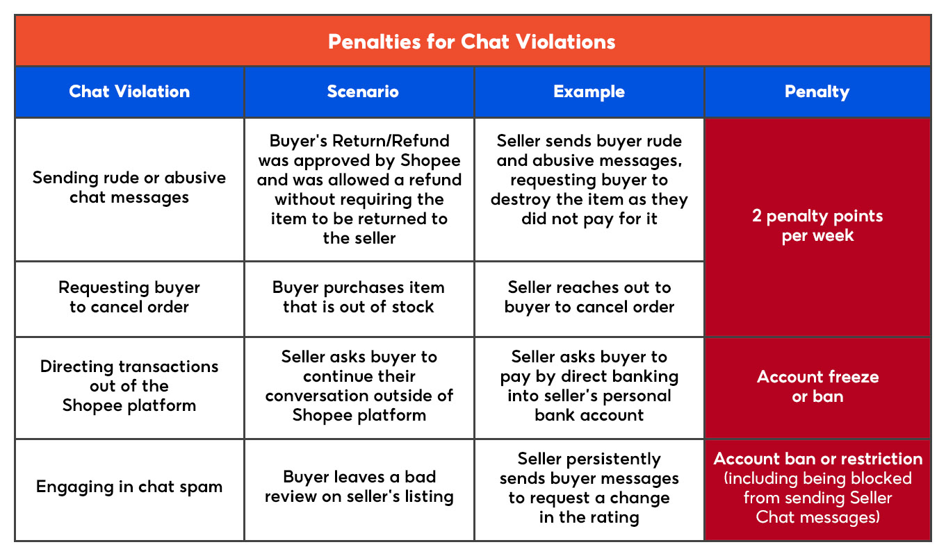 Chat Violations & Penalties | Shopee MY Seller Education Hub
