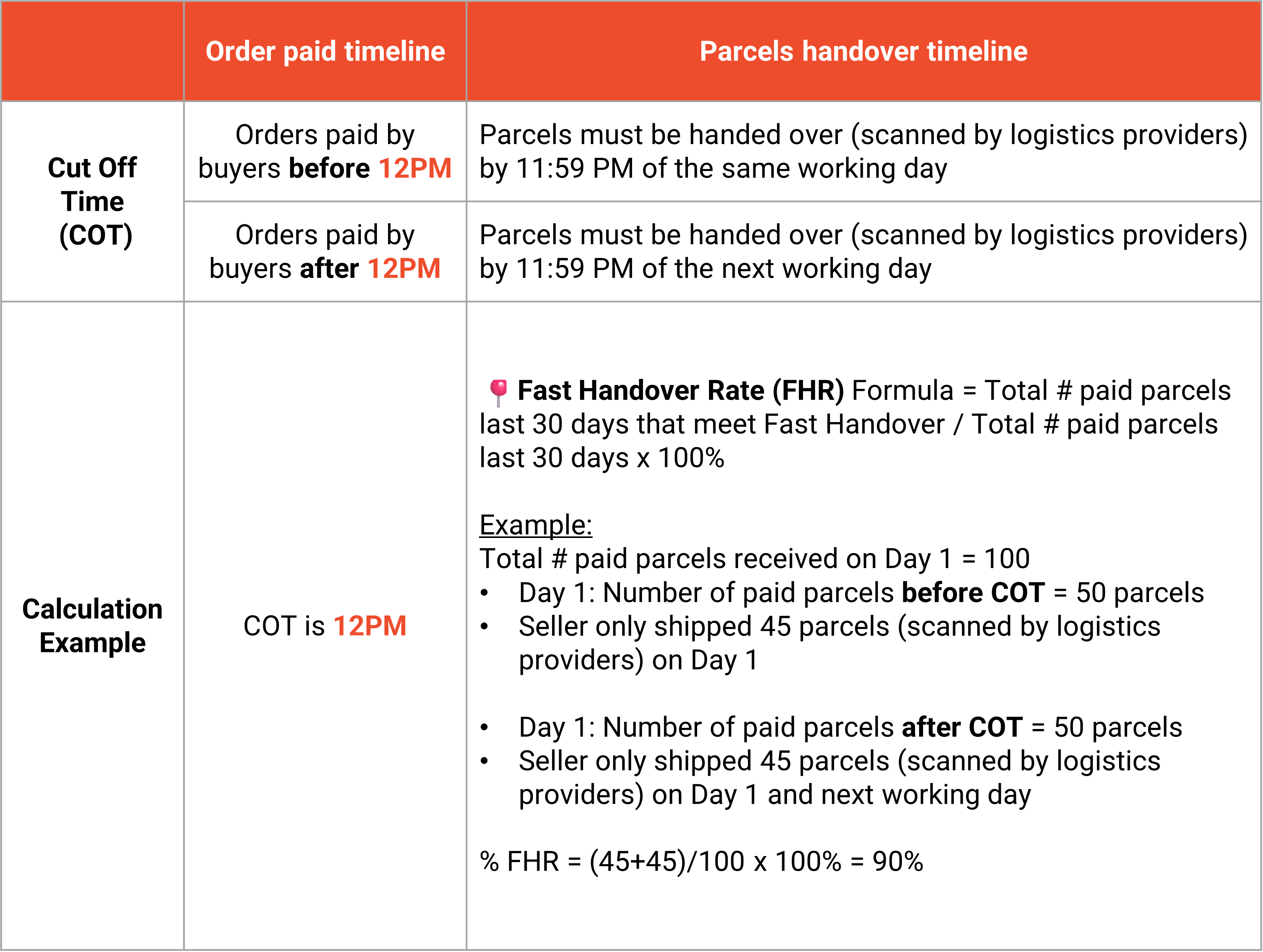 Fast Handover Rate (FHR) | Shopee MY Seller Education Hub