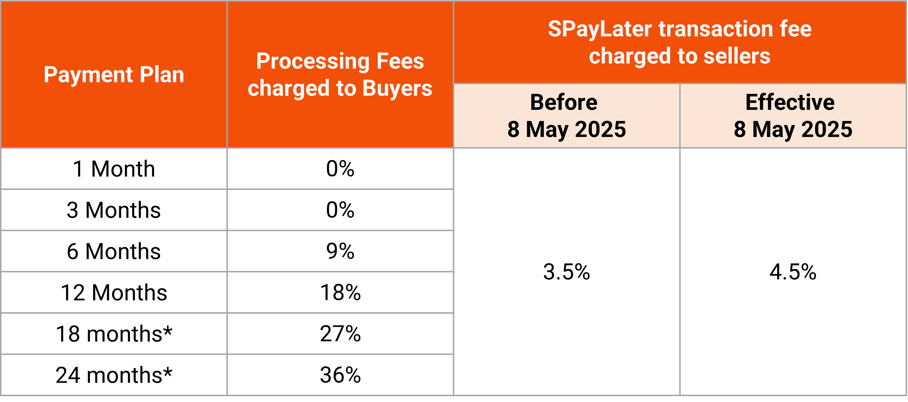 Introduction to SPayLater | Shopee MY Seller Education Hub