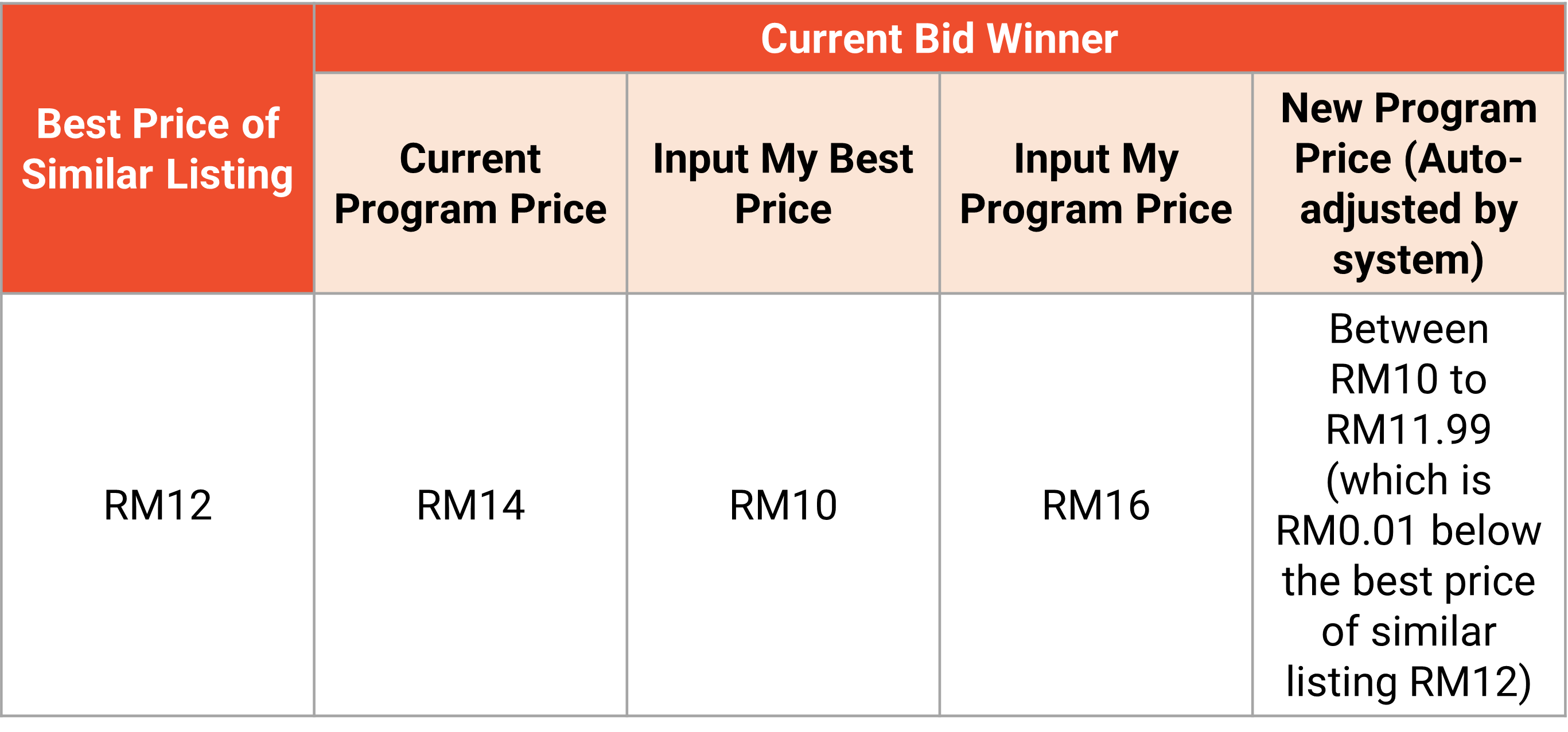 Introducing Price Follow: Automate Your Bids To Stay Competitive ...