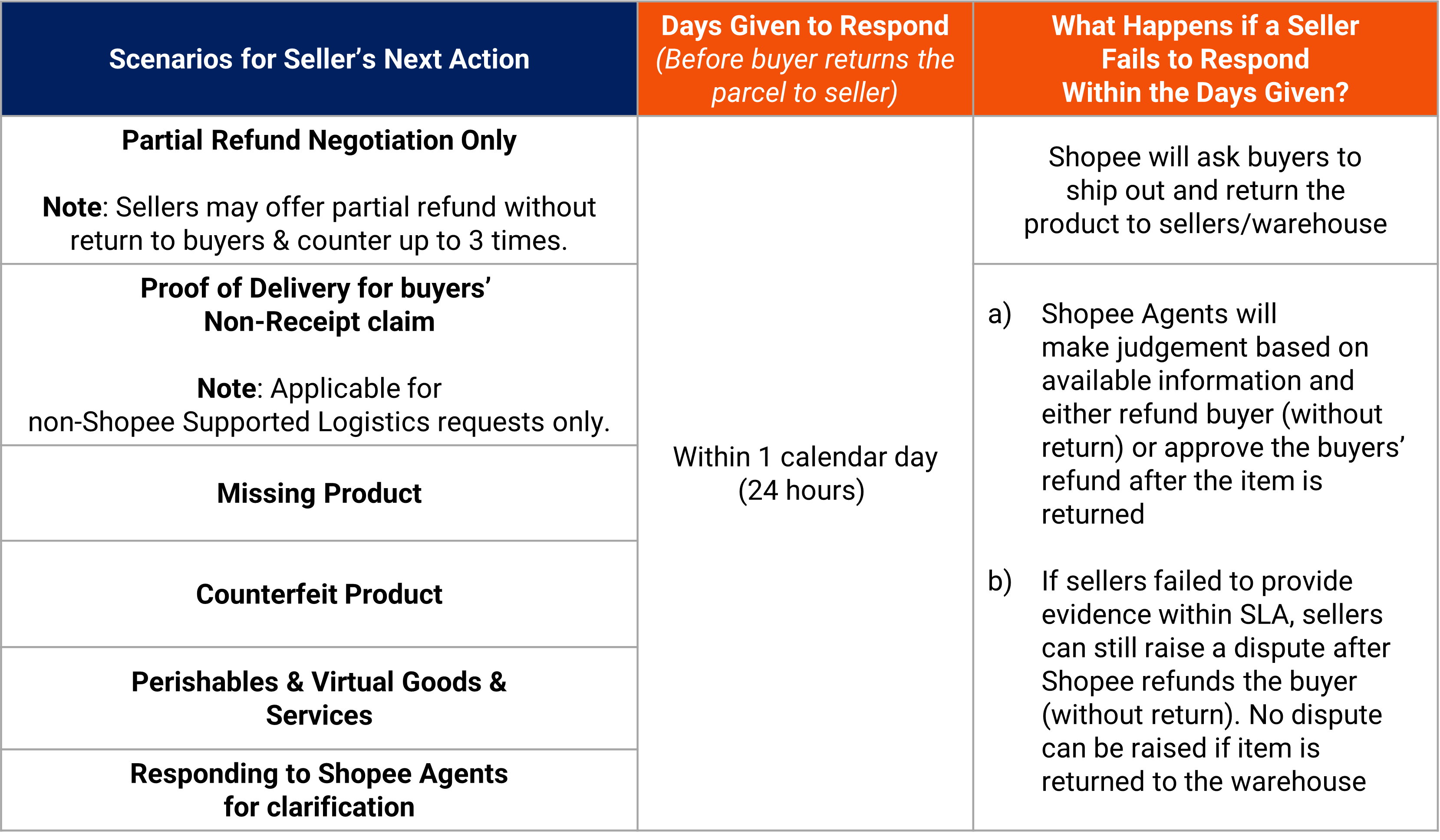 Shopee Mall Return/Refund Policy | Shopee MY Seller Education Hub