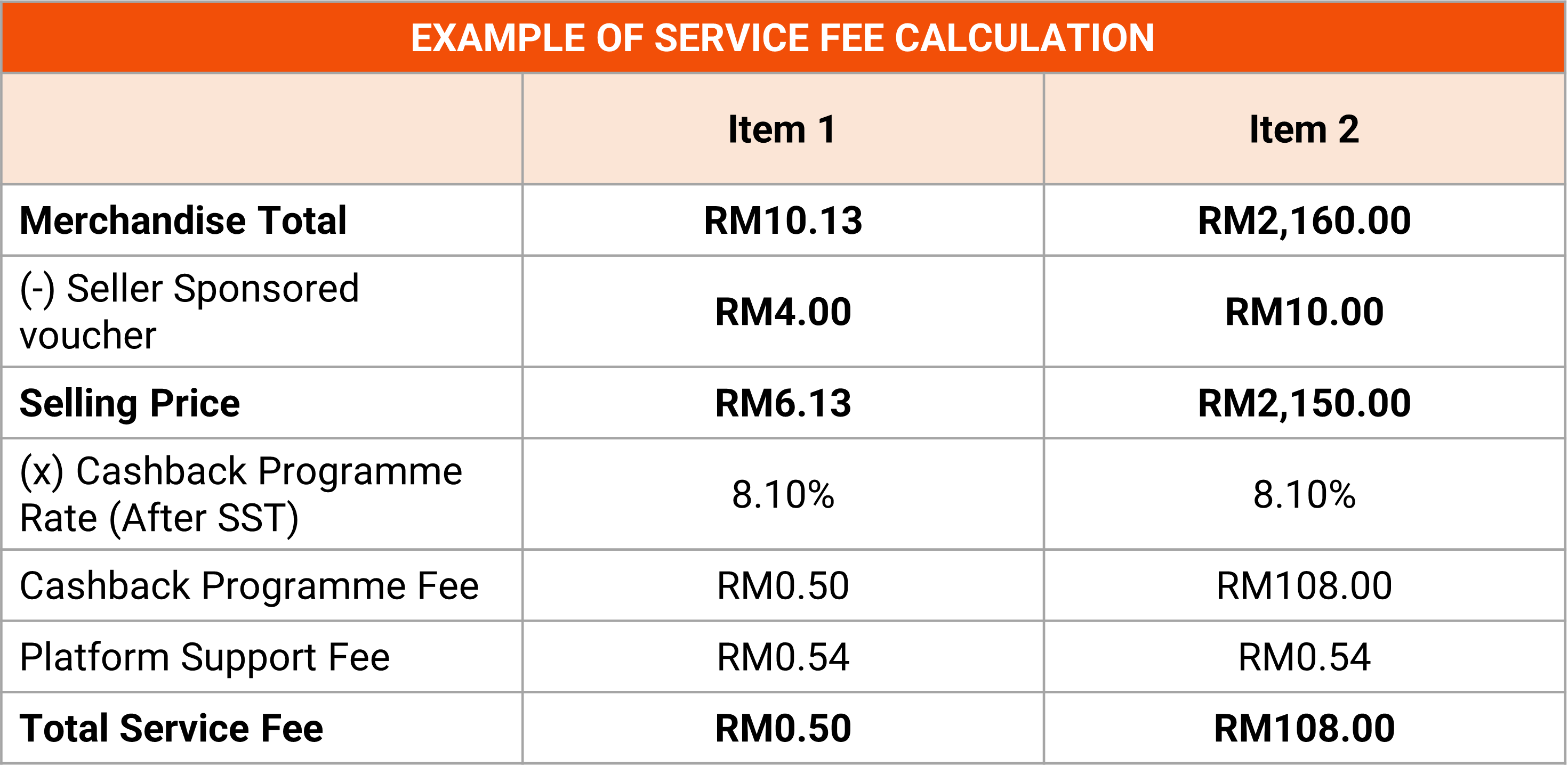 Shopee's Service Fee | Shopee MY Seller Education Hub