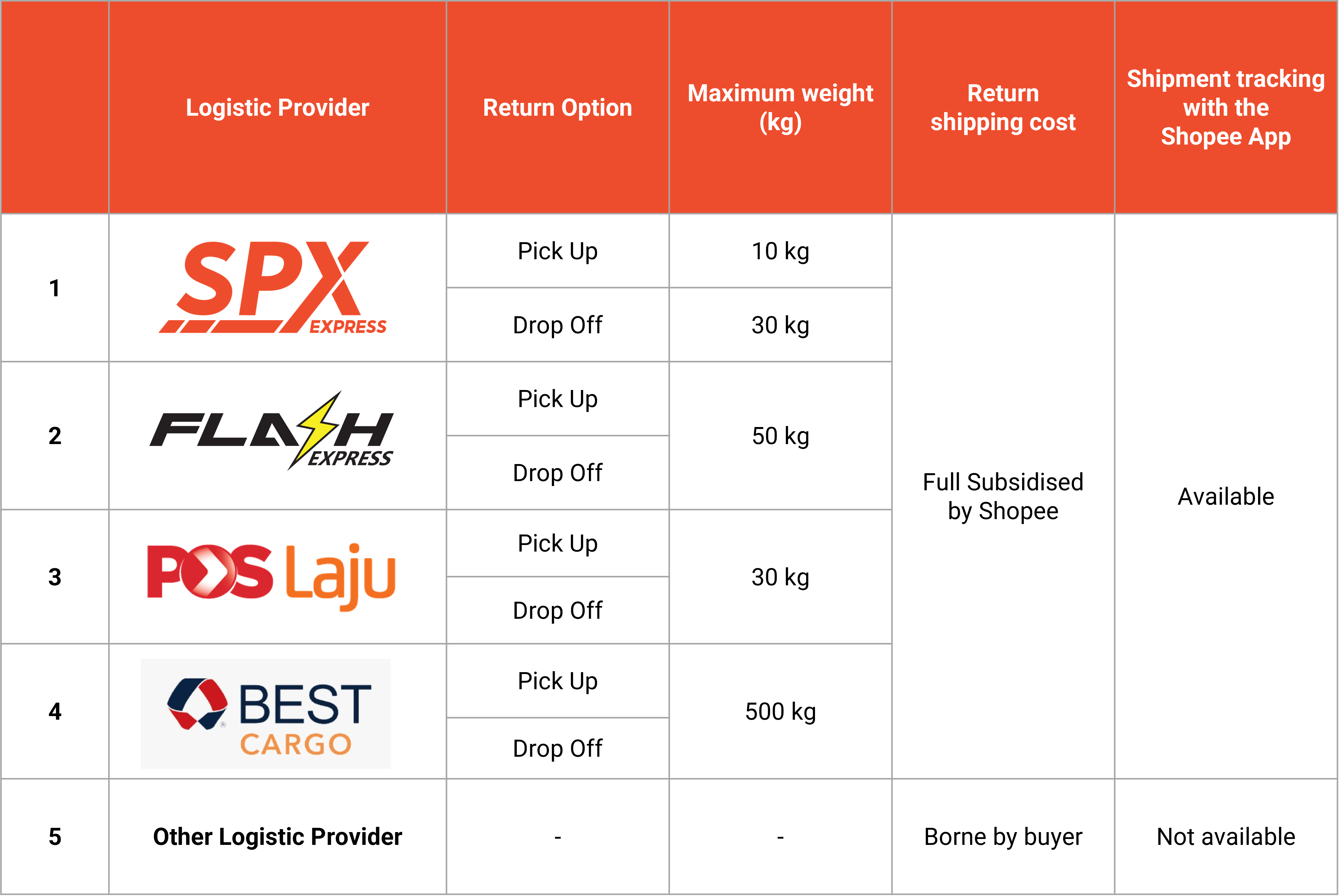 Free Buyer Return with Shopee Supported Logistics | Shopee MY Seller ...