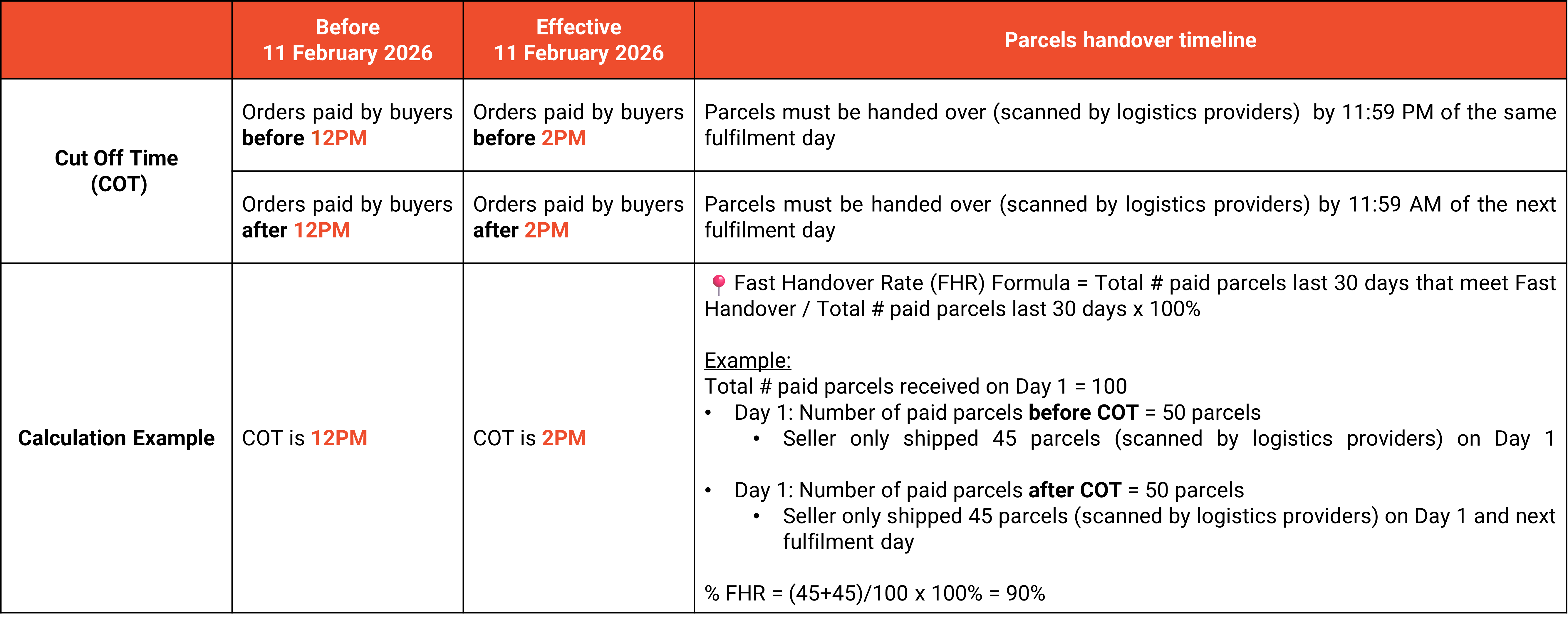 Fast Handover Rate (FHR) | Shopee MY Seller Education Hub
