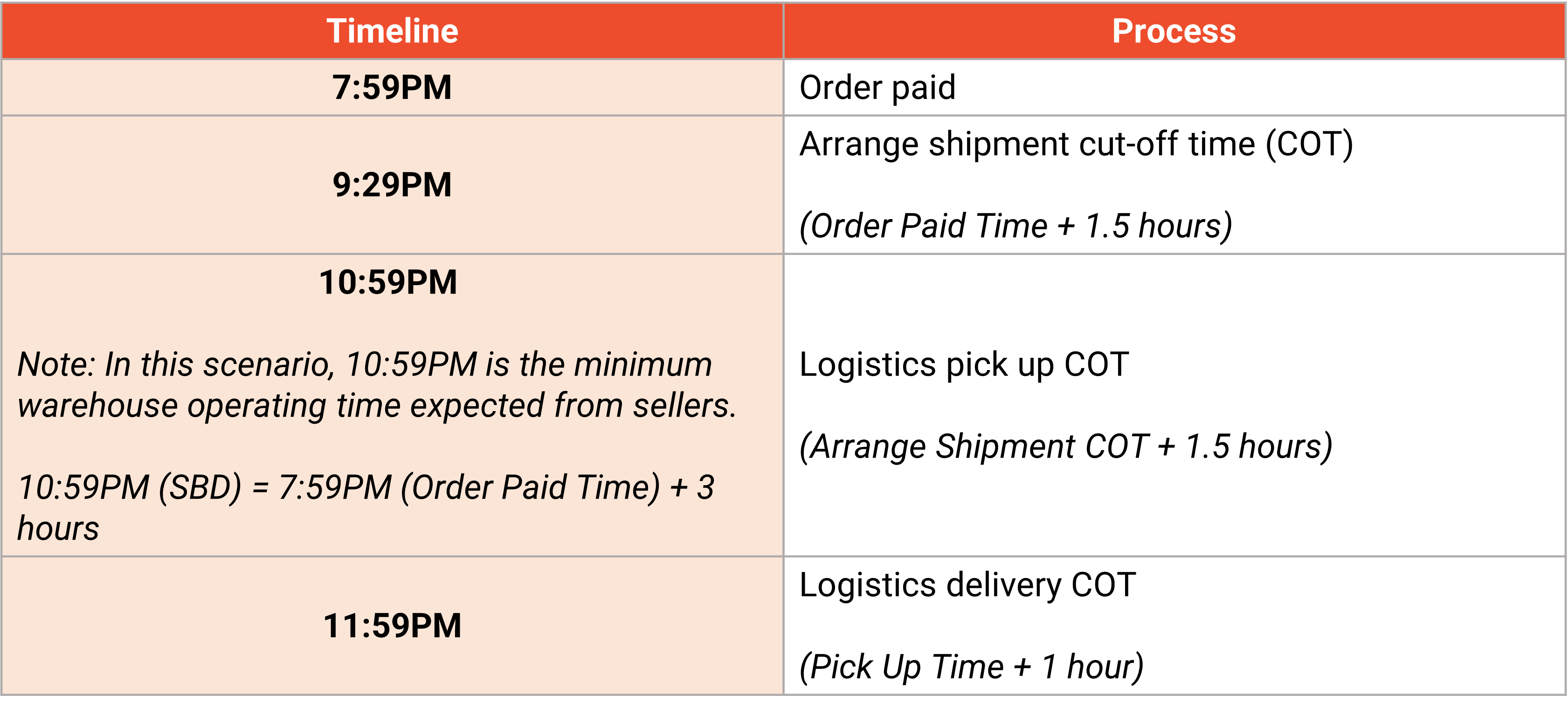 Introduction to Instant Delivery | Shopee MY Seller Education Hub