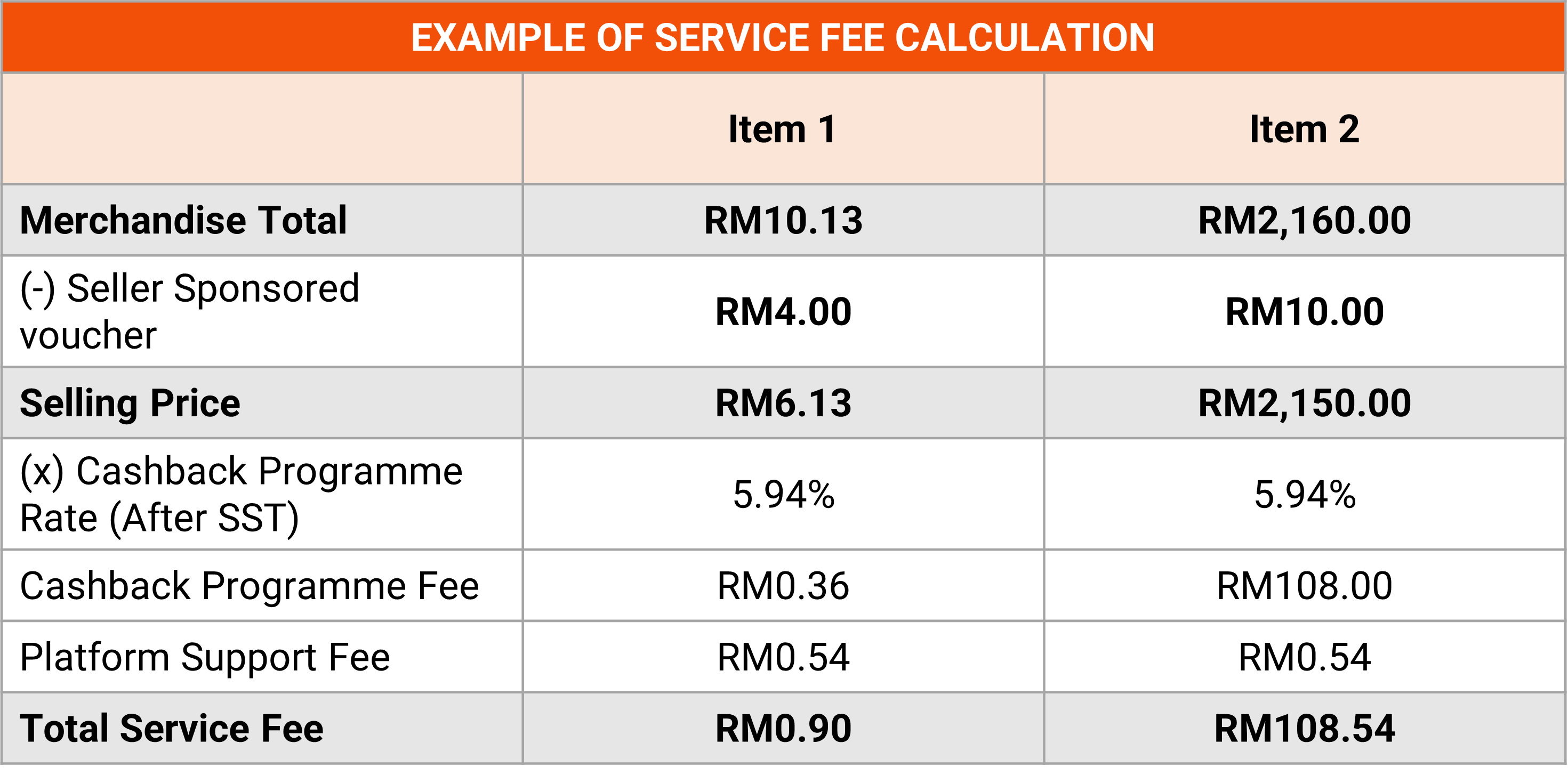 Shopee's Service Fee | Shopee MY Seller Education Hub