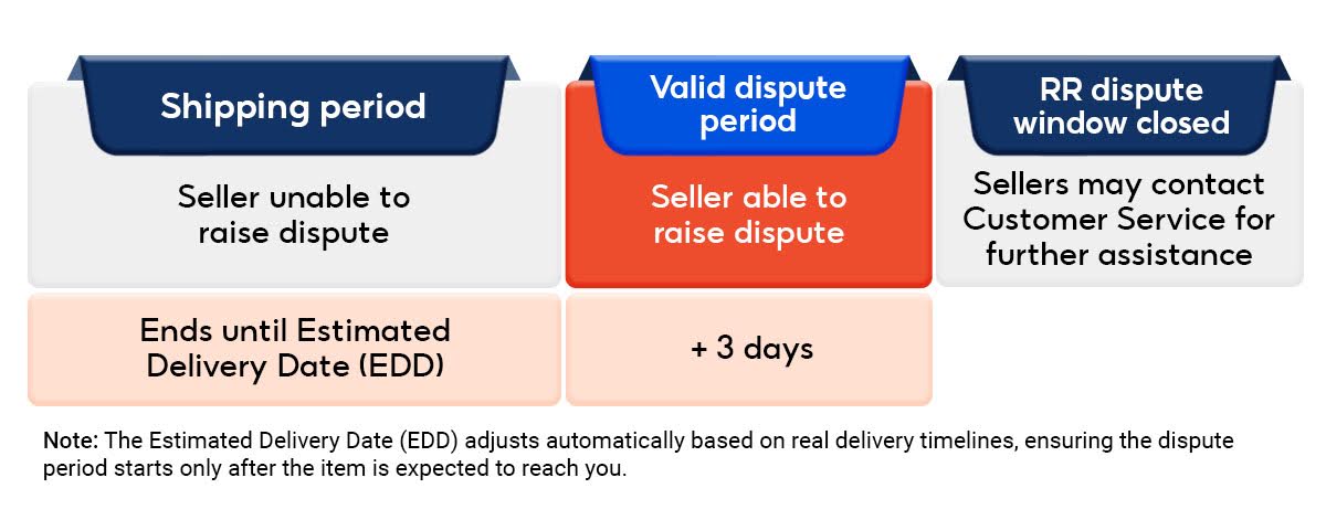 Return/Refund FAQ for sellers | Shopee MY Seller Education Hub