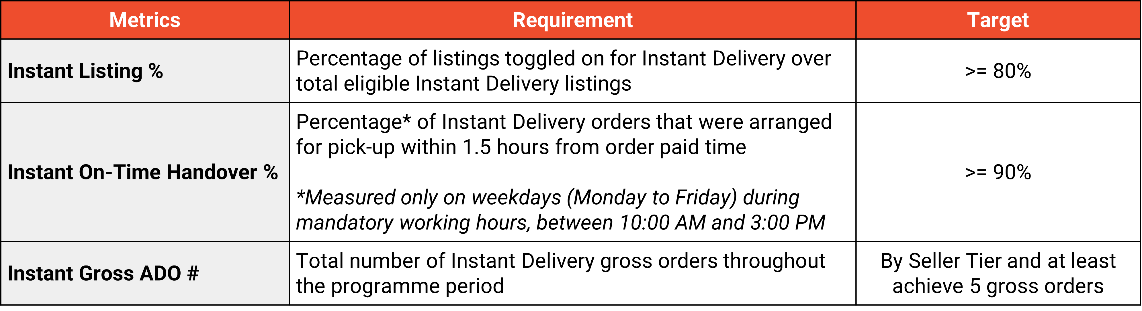 Introduction to Instant Delivery | Shopee MY Seller Education Hub